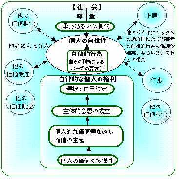 社会における個人の自律性と、それをめぐる諸価値概念の関係