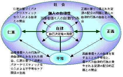 高齢者ケアにおける個々人の自律と他の原理間の競合