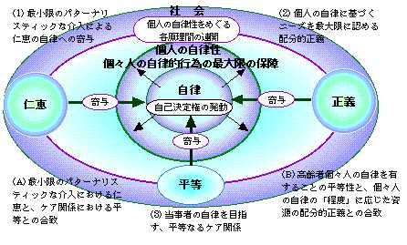 高齢者ケアで目指すべきバイオエシックスの原理間の連関と自律への寄与