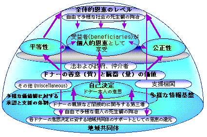 移植医療におけるバイオエシックスの原理の社会的動態